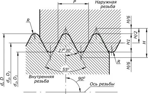 Что такое резьба и какой она бывает