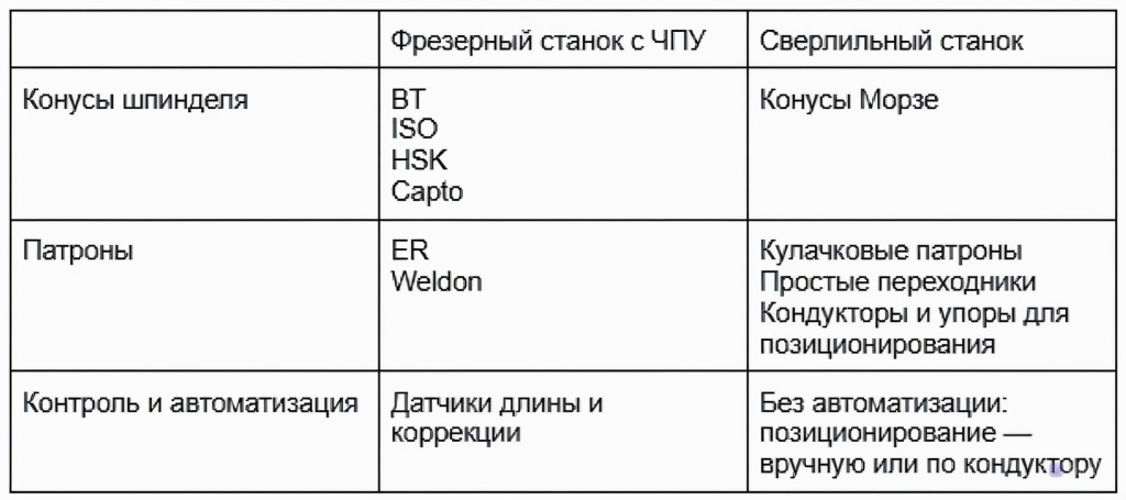 Отличия от сверлильного станка