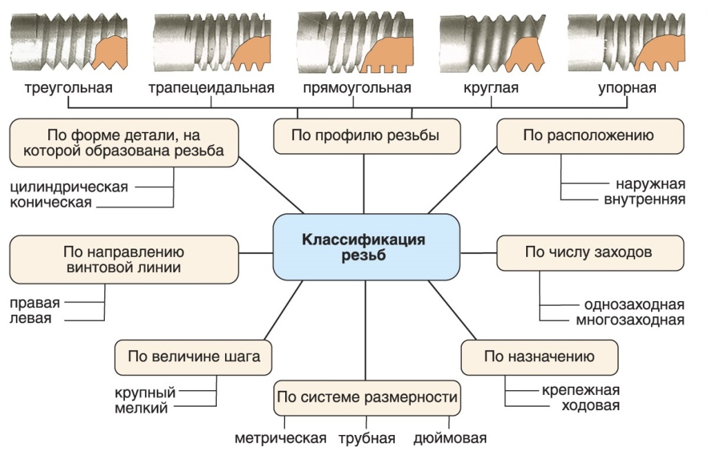 Классификация резьбы