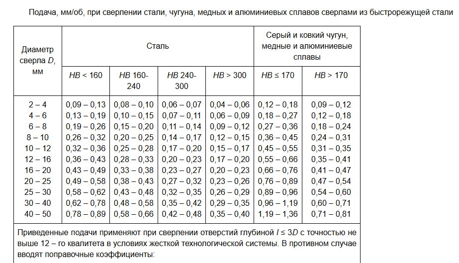 Подача при сверлении
