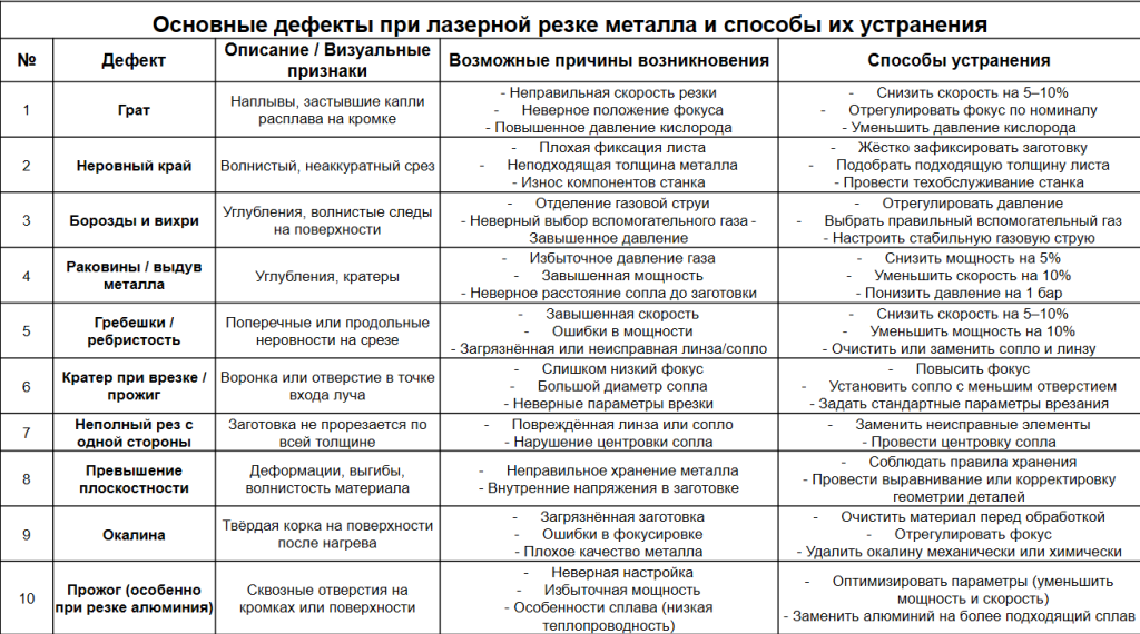 Основные дефекты при лазерной резке металла 