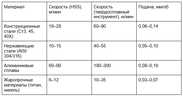 Режимы резания и настройки
