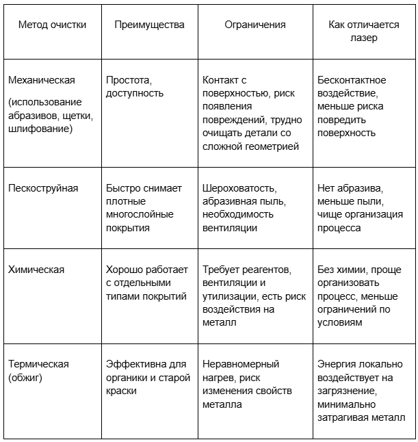Основные методы лазерной очистки