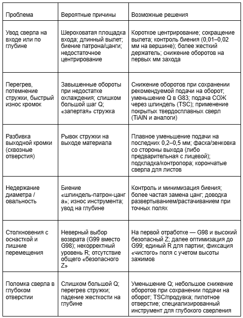 Частые проблемы