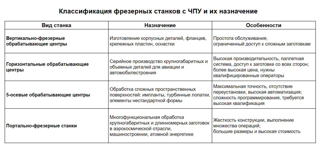Классификация станков ЧПУ