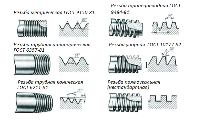 Классификация резьбы по форме профиля