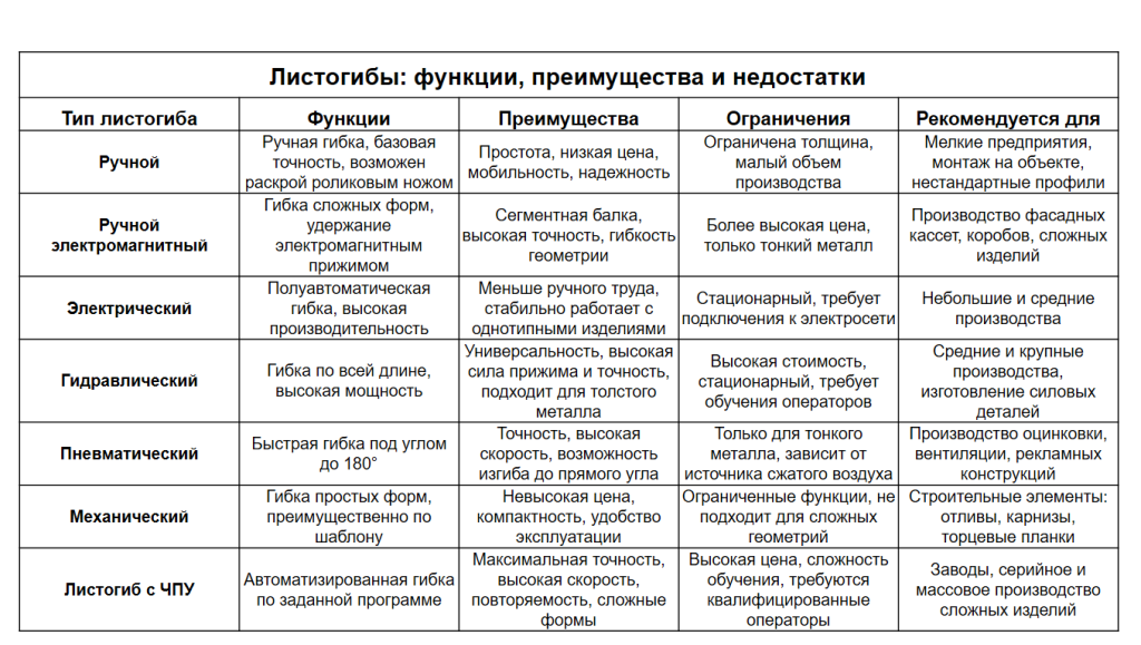 Преимущества и недостатки листогибов