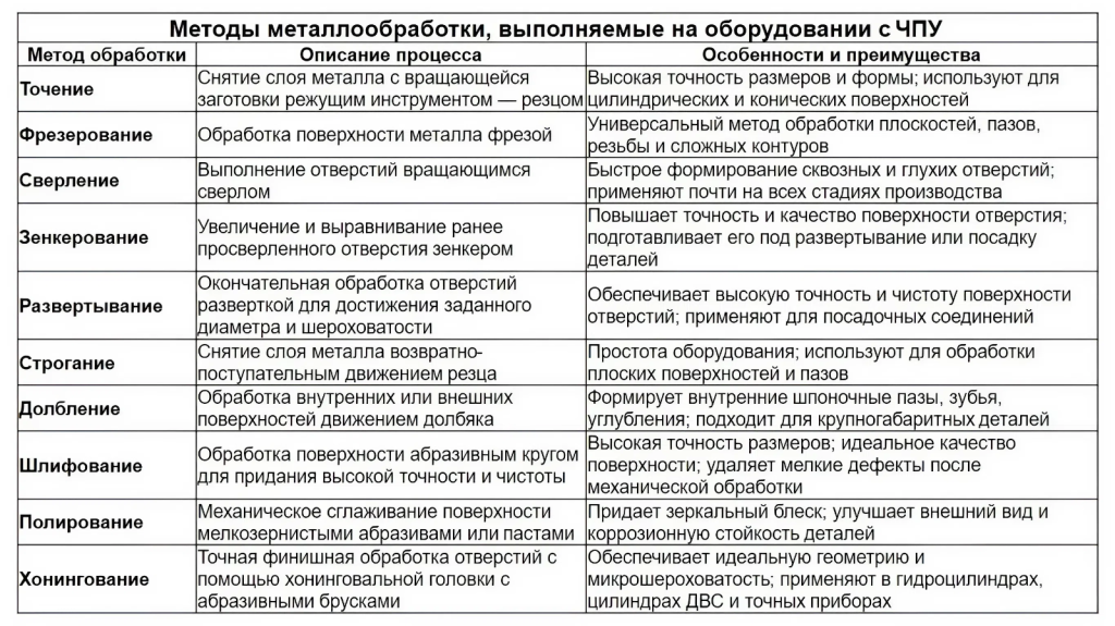 Современные методы обработки металлов
