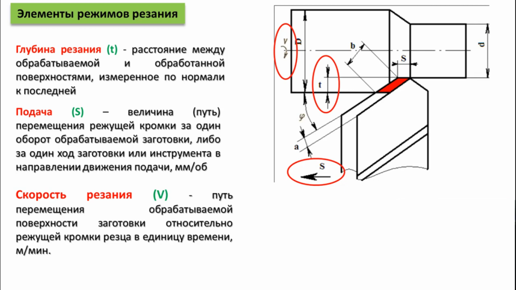 Элементы режимов резания