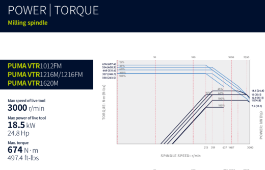 Токарно-карусельный обрабатывающий центр с ЧПУ VTR1620M, Doosan, Корея